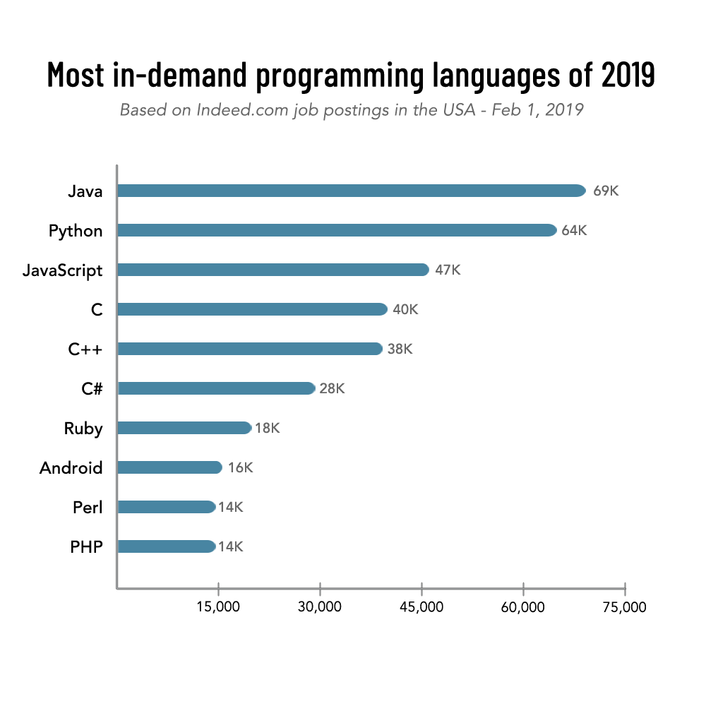 Most in-demand programming languages of 2019