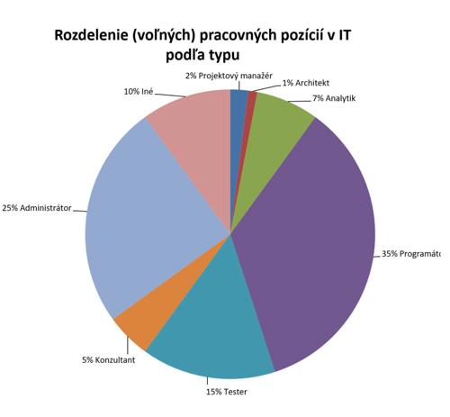 Svet IT: Rozdelenie pracovných pozícií v IT podľa typu