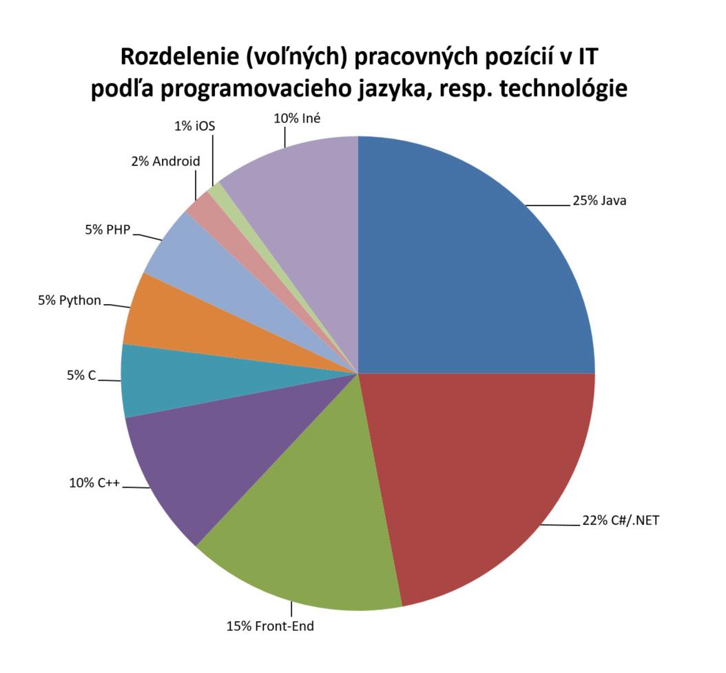 Vysoká škola pripojiť java