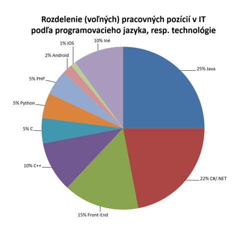 Svet IT: Rozdelenie pracovných pozícií v IT podľa programovacieho jazyka, technológie